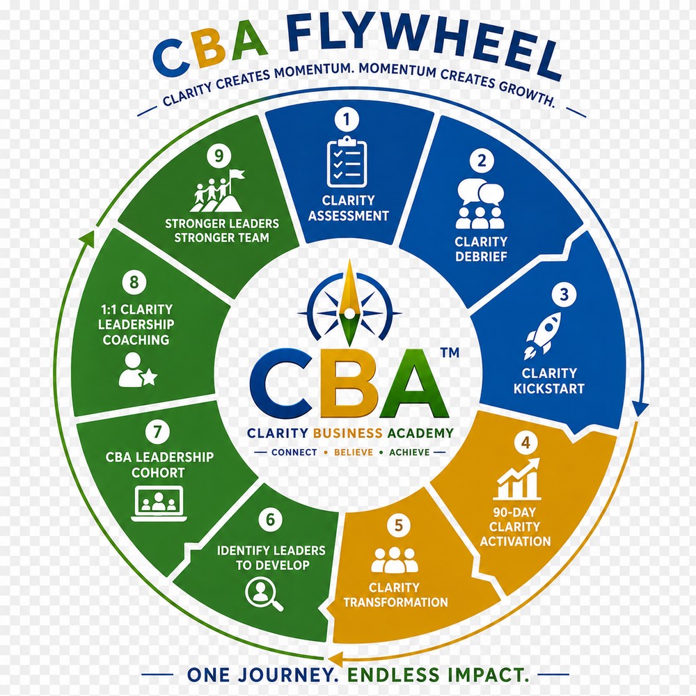 The CBA Flywheel — nine stages from Clarity Assessment through to Stronger Leaders, Stronger Team, looping continuously