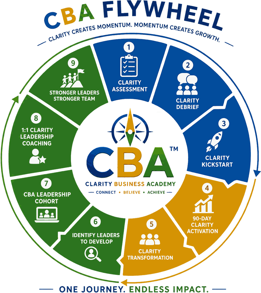 The CBA Flywheel: nine stages from Clarity Assessment through to Stronger Leaders, Stronger Team, looping continuously