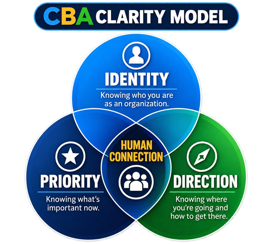 The CBA Clarity Model — Identity, Priority, and Direction overlapping at Human Connection